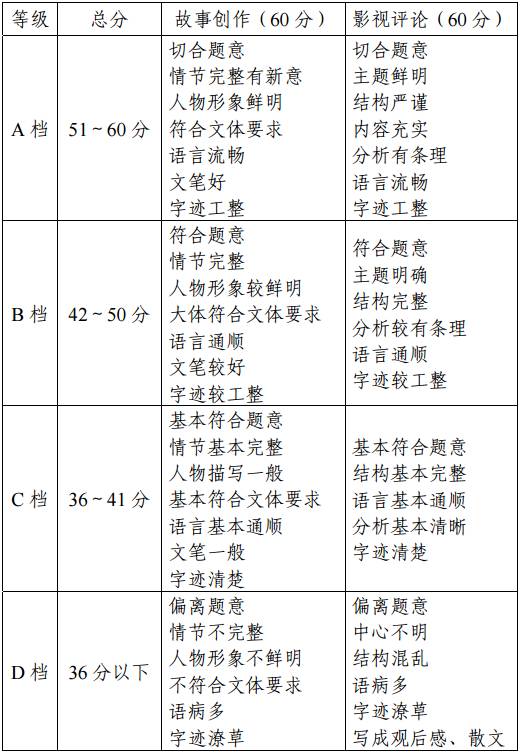 天津市藝術(shù)類(lèi)專(zhuān)業(yè)統(tǒng)一考試戲劇與影視學(xué)類(lèi)專(zhuān)業(yè)考試大綱