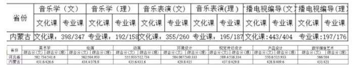 吉林師范大學(xué)2017年藝術(shù)類專業(yè)錄取最高分/最低分統(tǒng)計(jì)