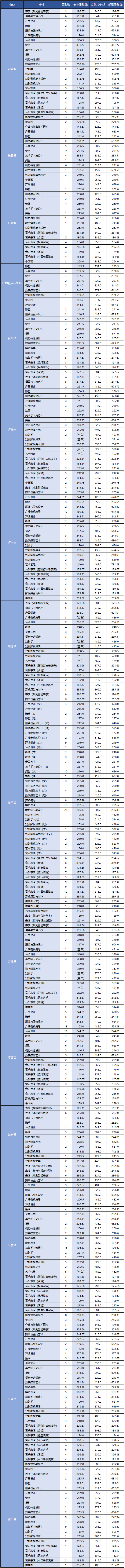 云南藝術(shù)學(xué)院2020年本科招生錄取控制線(xiàn)（省外）