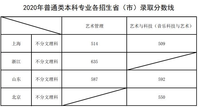 上海音樂學(xué)院2020年本科普通類專業(yè)各招生?。ㄊ校╀浫》?jǐn)?shù)線